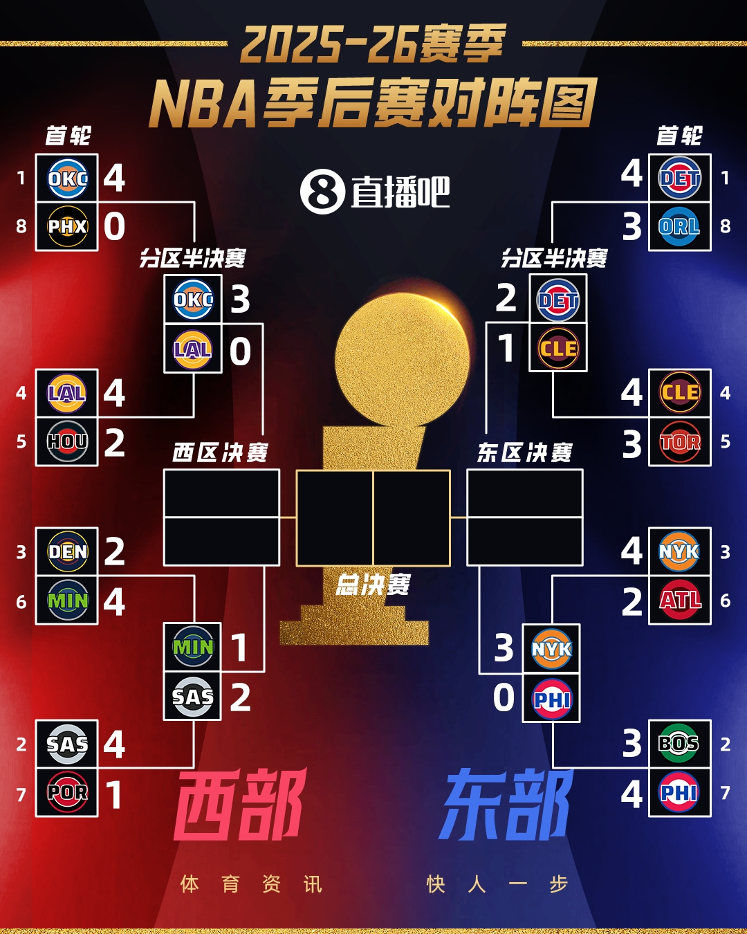 开云体育app下载-意外吗？次轮G3全战罢：雷霆尼克斯3-0夺赛点 马刺活塞2-1
